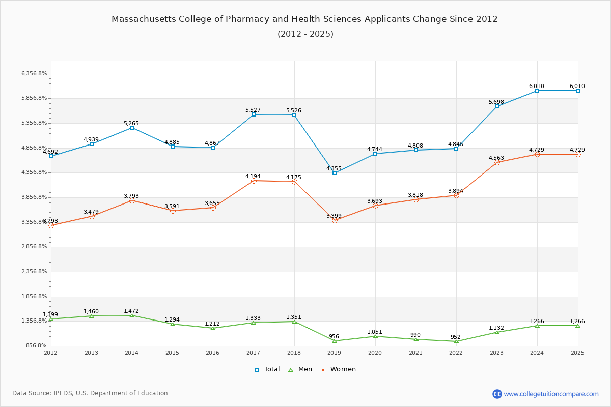 Massachusetts College of Pharmacy and Health Sciences - 10 Year Applicants, Admissions, and Enrollment Trends Chart