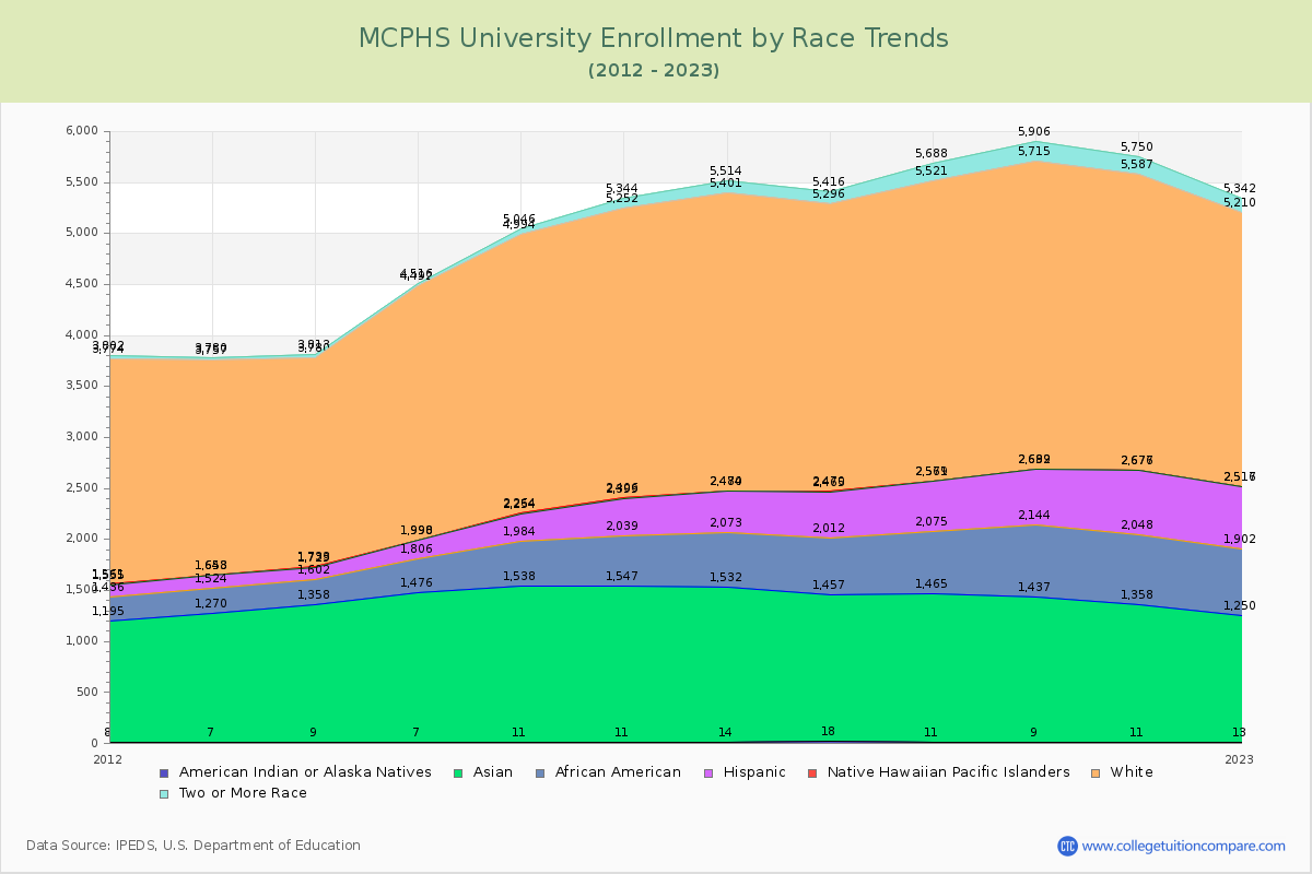 MCPHS University Enrollment by Race Trends Chart