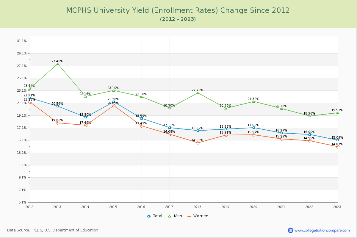 MCPHS University Yield (Enrollment Rate) Changes Chart