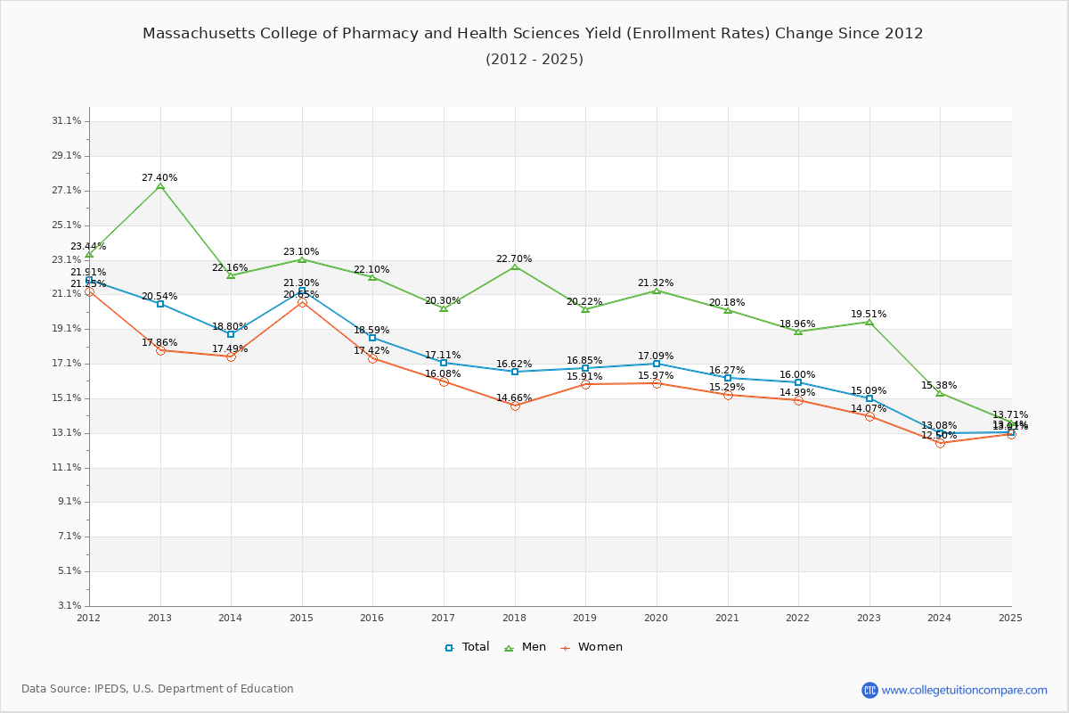 How MCPHS's Acceptance Rate Changed Over Time