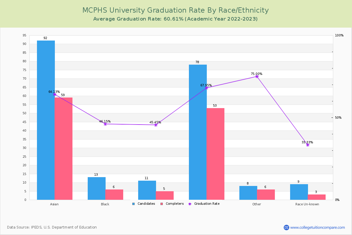 MCPHS University graduate rate by race