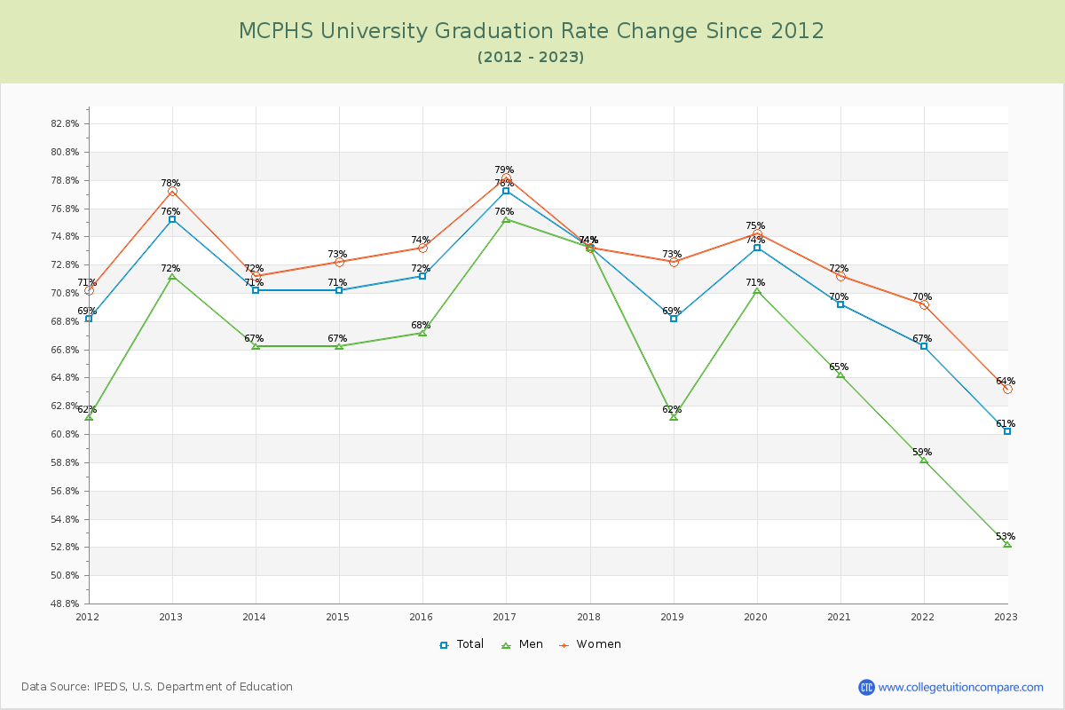 MCPHS University Graduation Rate Changes Chart