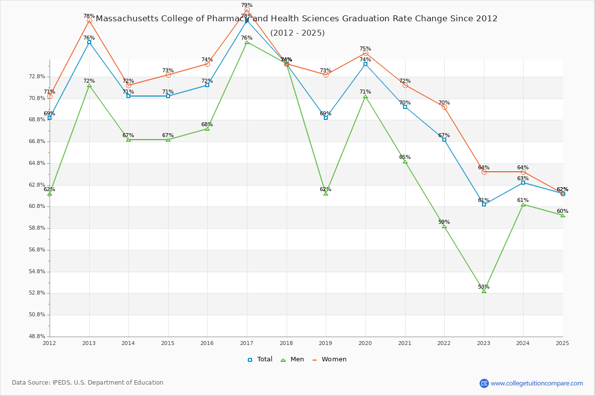 Massachusetts College of Pharmacy and Health Sciences Graduation Rate Changes Chart