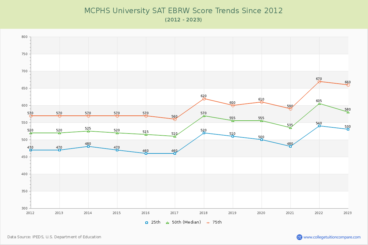 MCPHS University SAT EBRW (Evidence-Based Reading and Writing) Trends Chart