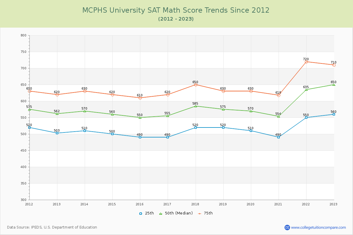 MCPHS University SAT Math Score Trends Chart