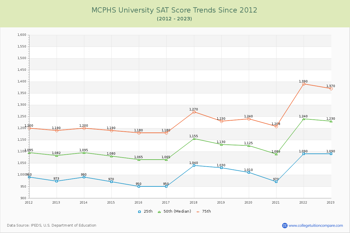 MCPHS University SAT Score Trends Chart