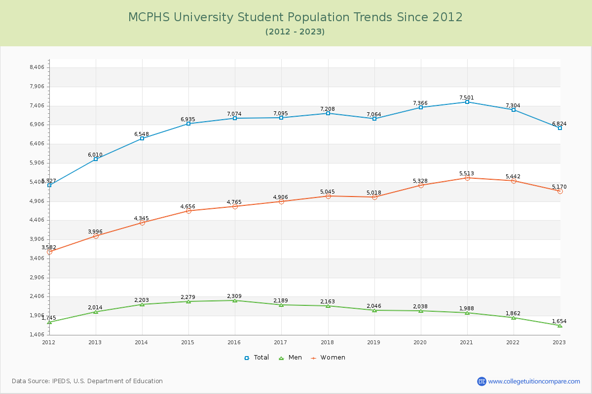 MCPHS University Enrollment Trends Chart