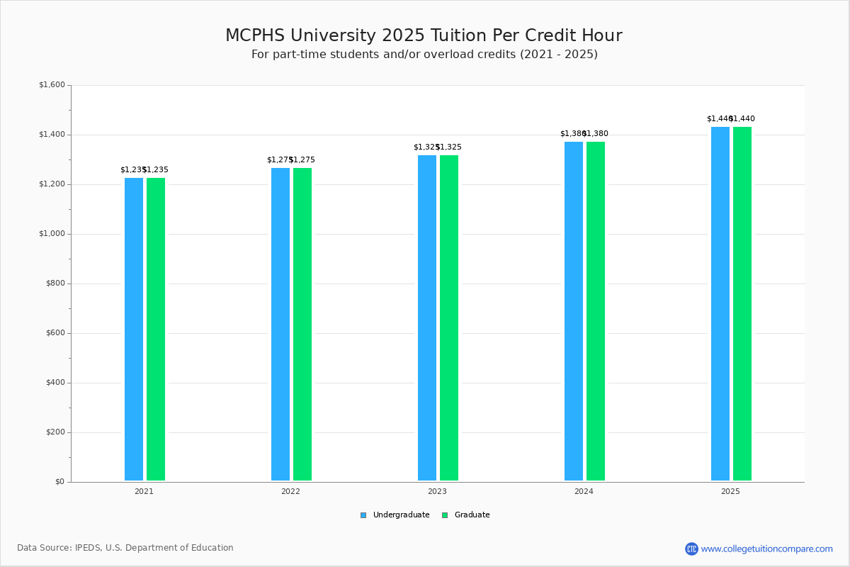 mcphs-university-tuition-fees-net-price