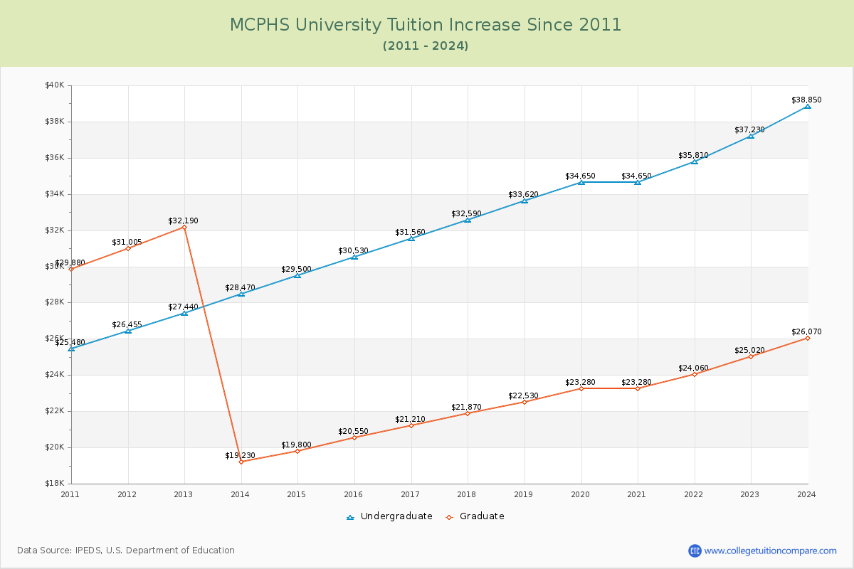 MCPHS University Tuition & Fees Changes Chart