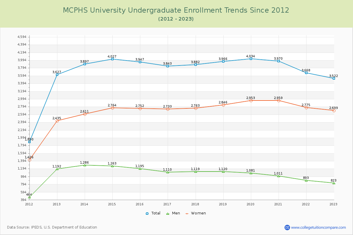 MCPHS University Undergraduate Enrollment Trends Chart