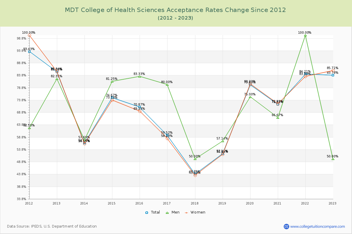 MDT College of Health Sciences Acceptance Rate Changes Chart