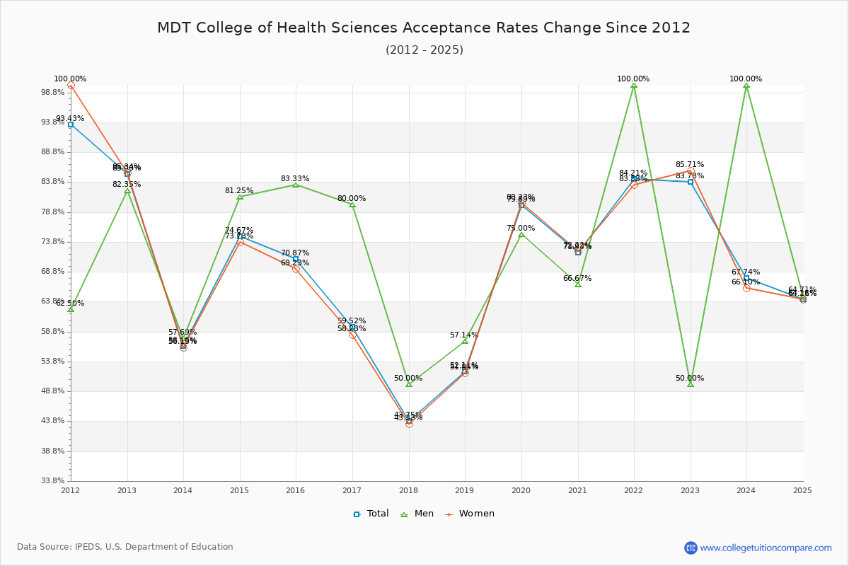 MDT College of Health Sciences Acceptance Rate Trends Over Time - Historical Admission Rate Data Visualization Chart