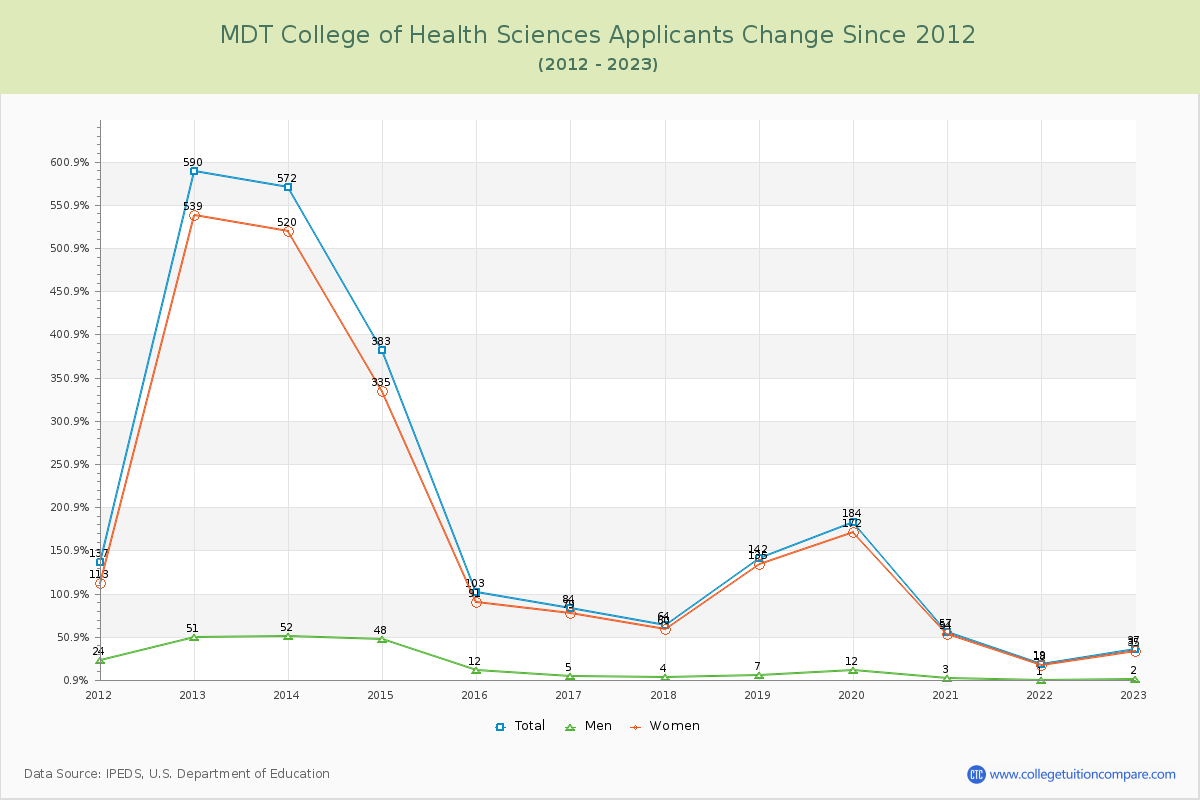 MDT College of Health Sciences Number of Applicants Changes Chart