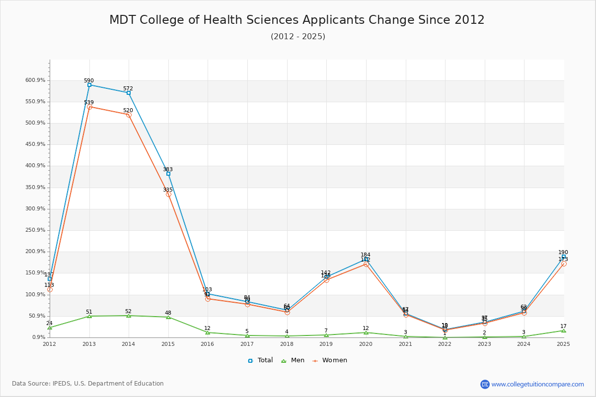MDT College of Health Sciences - 10 Year Applicants, Admissions, and Enrollment Trends Chart
