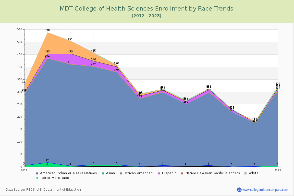 MDT College of Health Sciences Enrollment by Race Trends Chart