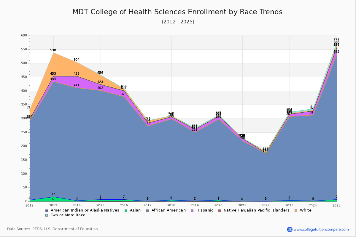 MDT College of Health Sciences Enrollment by Race Trends Chart