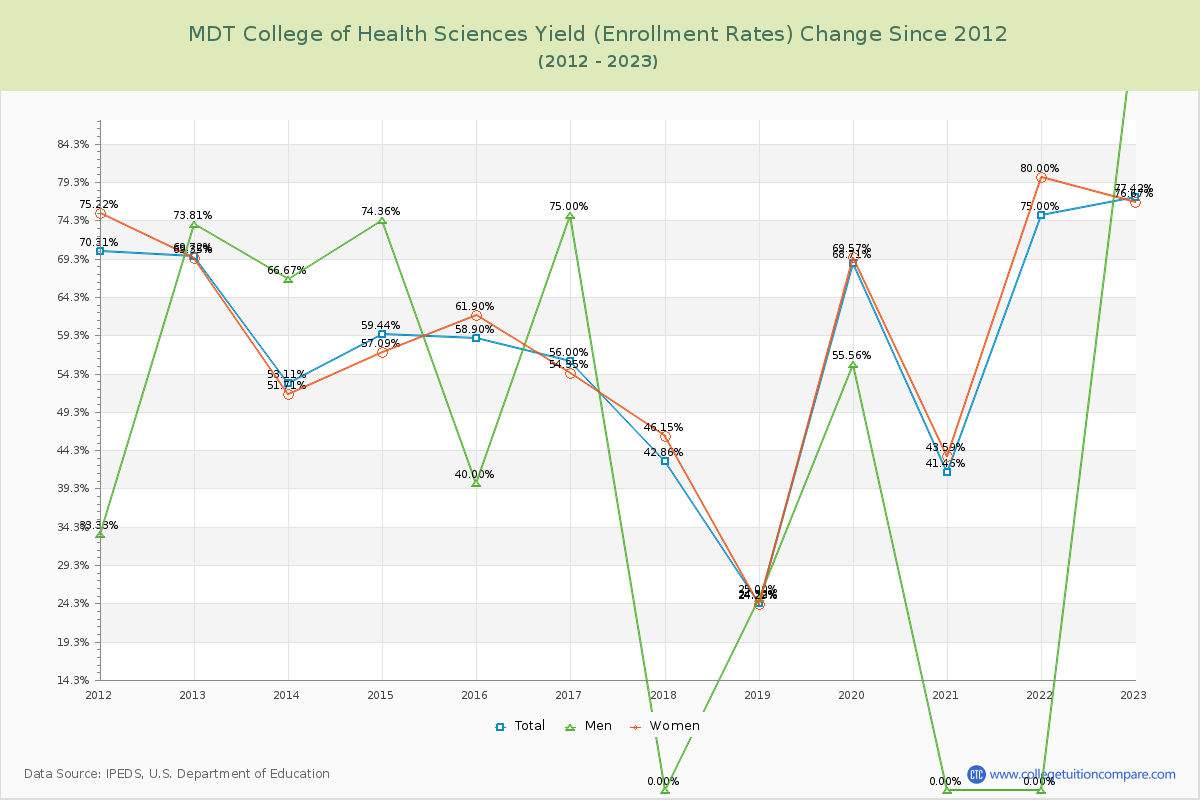 MDT College of Health Sciences Yield (Enrollment Rate) Changes Chart
