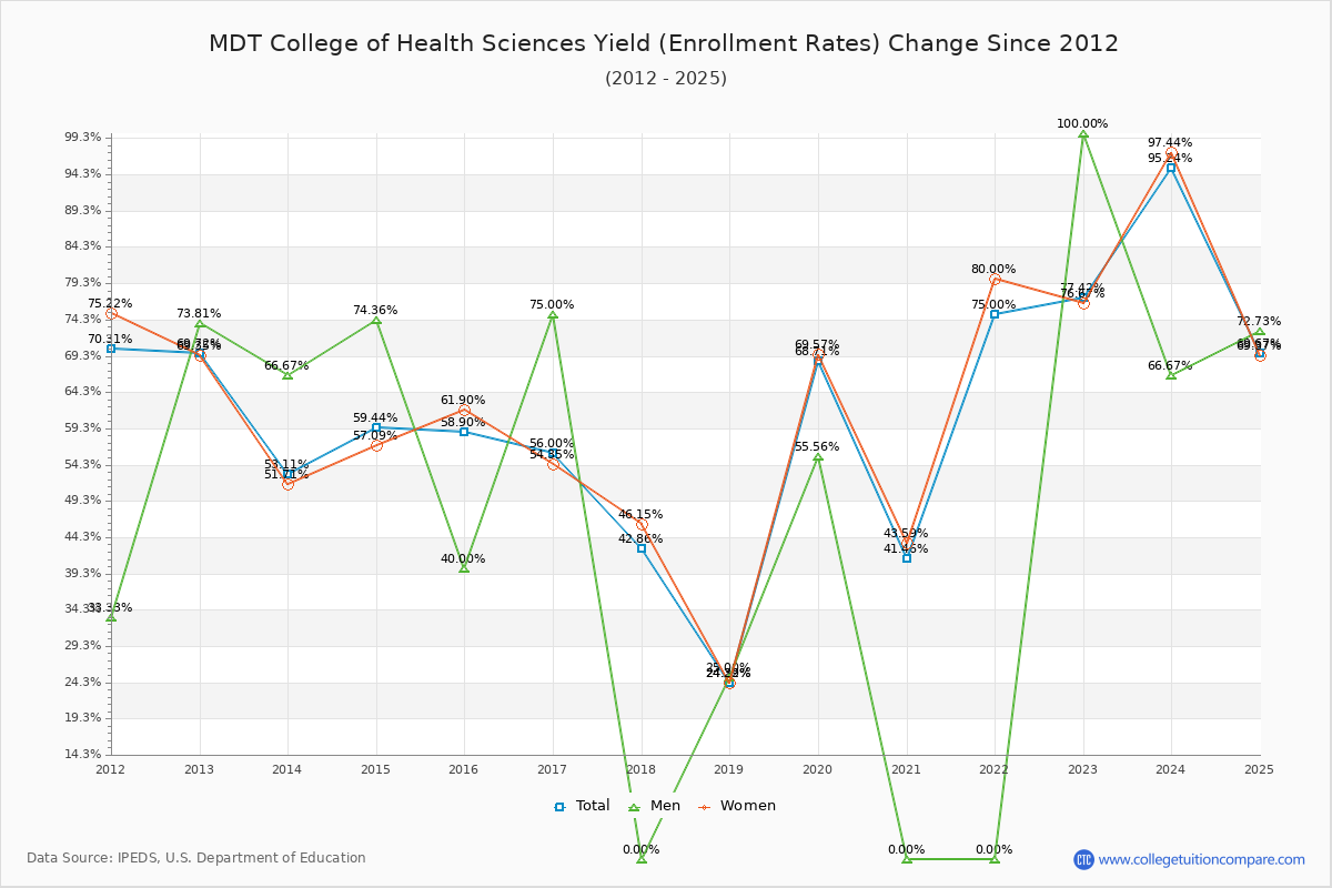 MDT College of Health Sciences enrollment rate trends chart showing historical yield changes from 2015 to 2025
