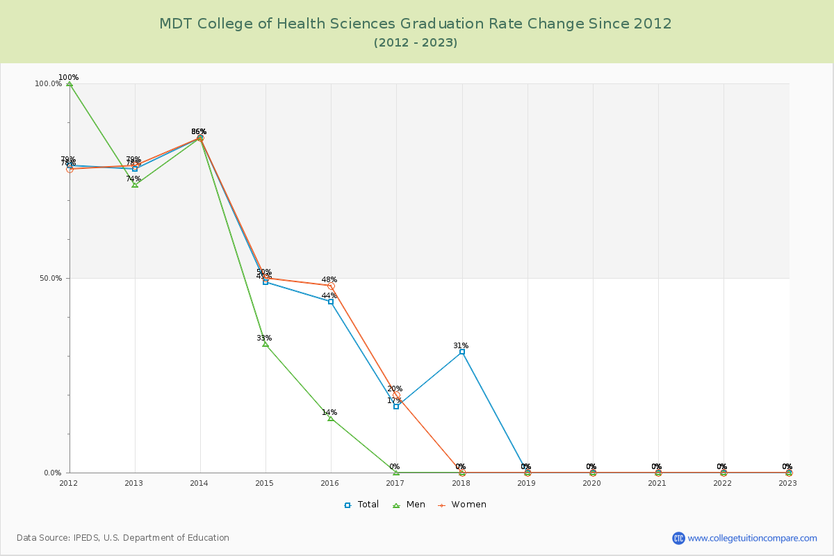 MDT College of Health Sciences Graduation Rate Changes Chart