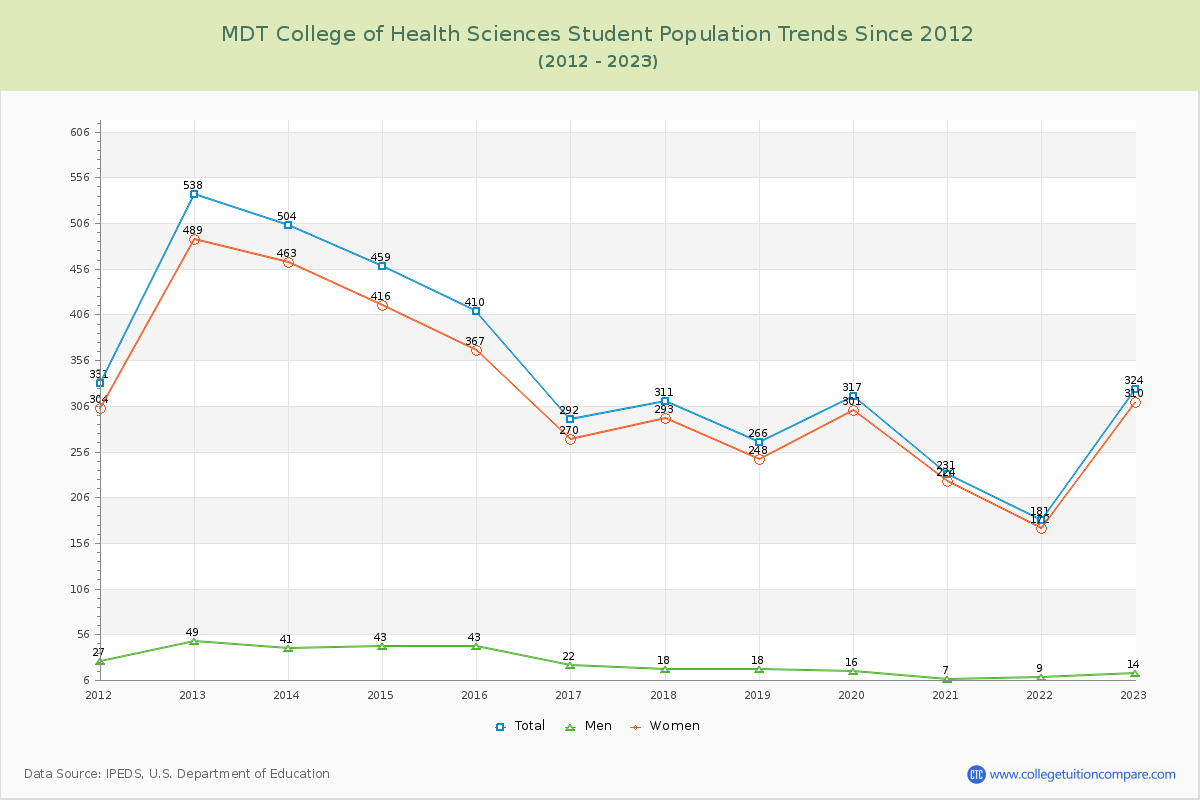 MDT College of Health Sciences Enrollment Trends Chart