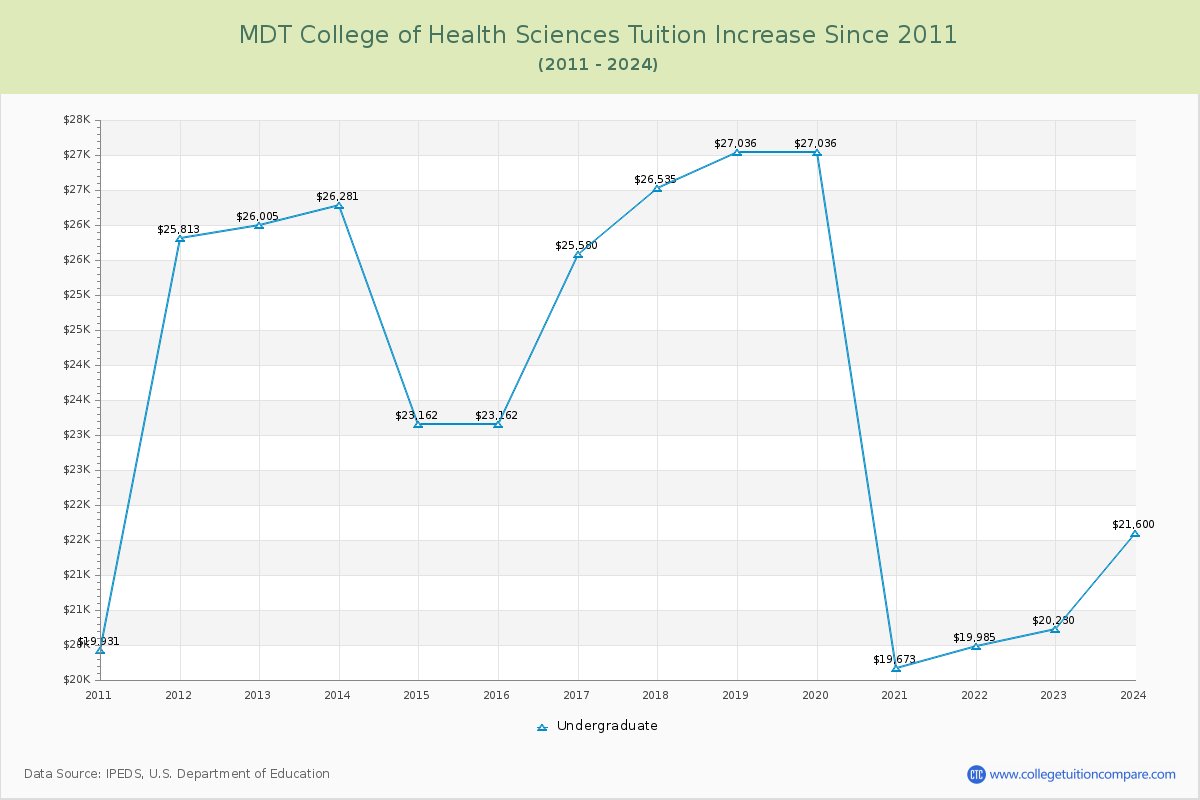 MDT College of Health Sciences Tuition & Fees Changes Chart