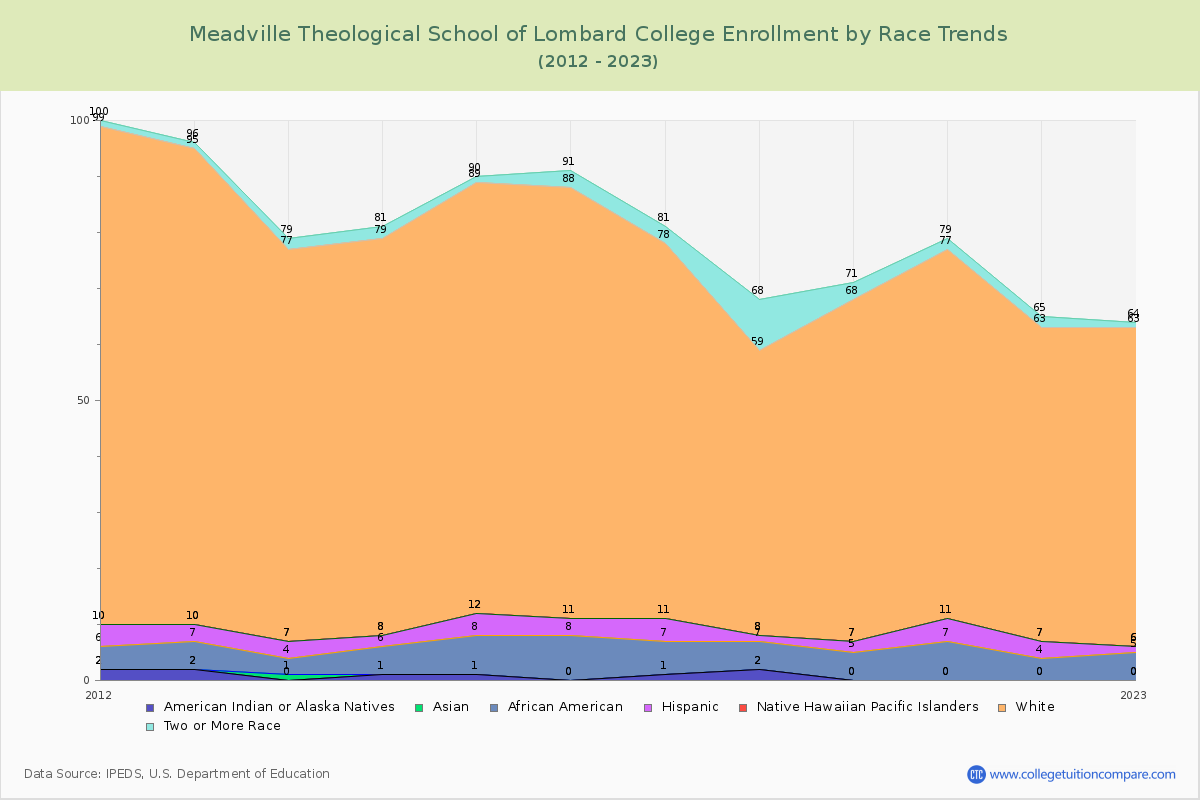Meadville Theological School of Lombard College Enrollment by Race Trends Chart