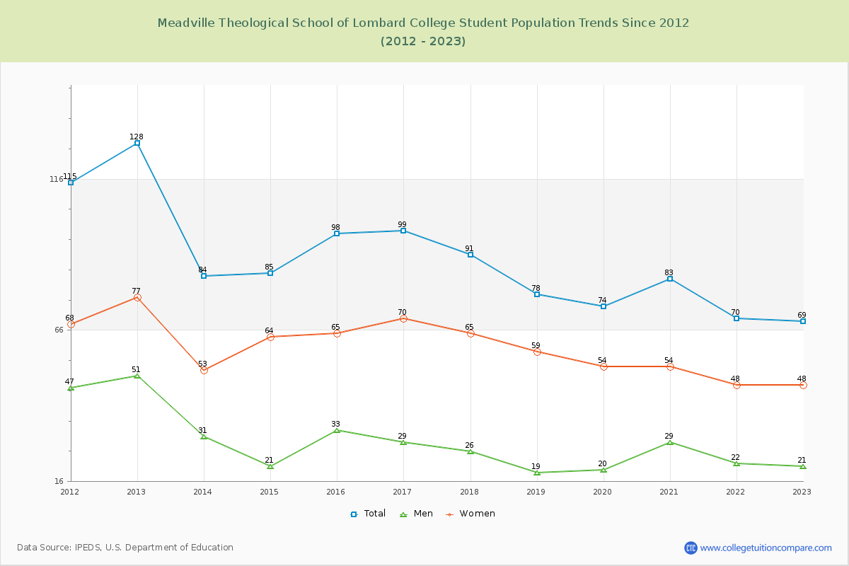Meadville Theological School of Lombard College Enrollment Trends Chart