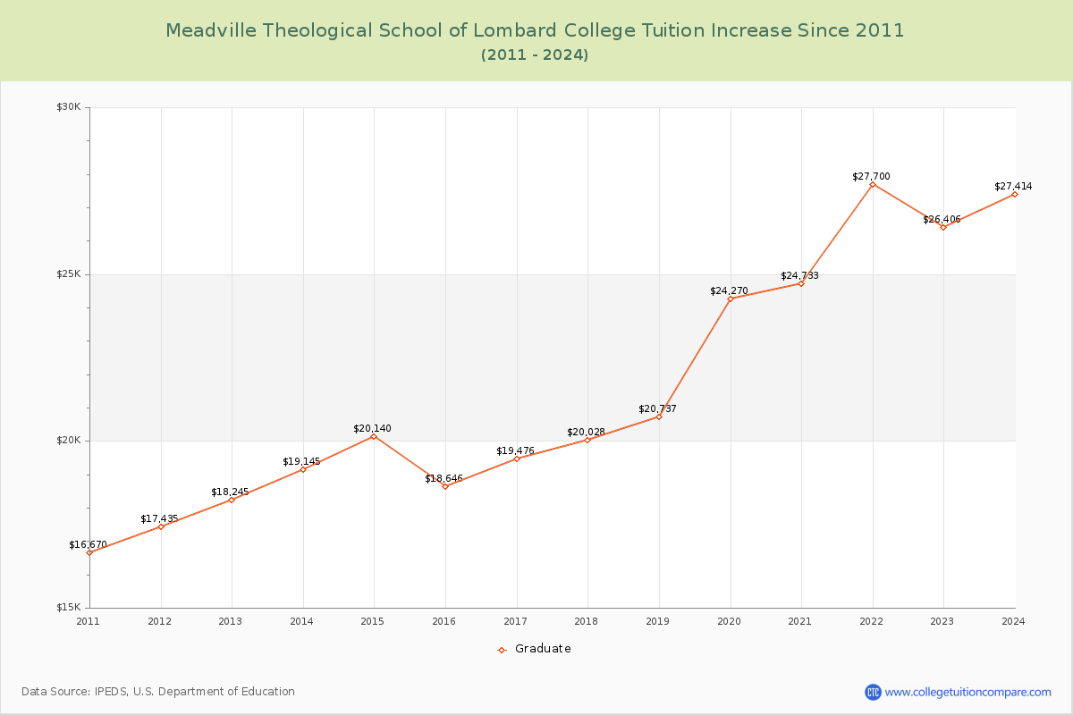Meadville Theological School of Lombard College Tuition & Fees Changes Chart