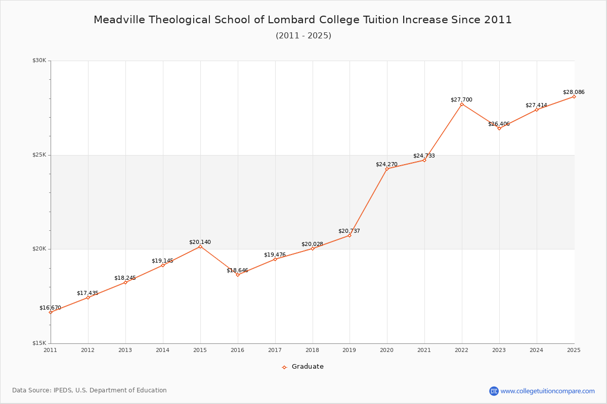 Meadville Theological School of Lombard College Tuition & Fees Changes Chart