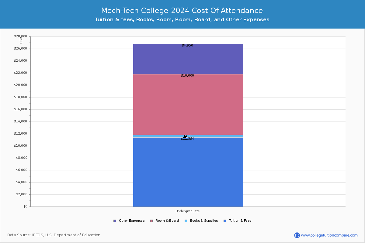 Mech-Tech College - COA