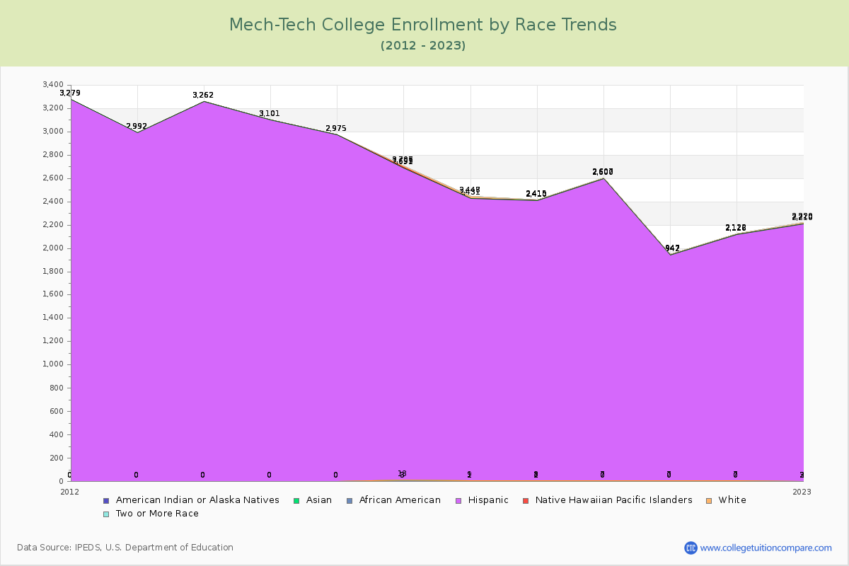 Mech-Tech College Enrollment by Race Trends Chart