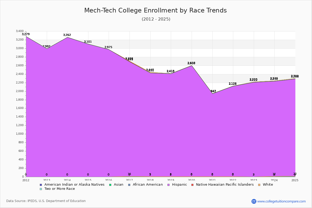 Mech-Tech College Enrollment by Race Trends Chart