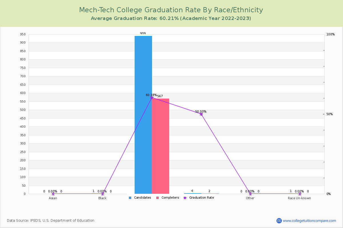 Mech-Tech College graduate rate by race