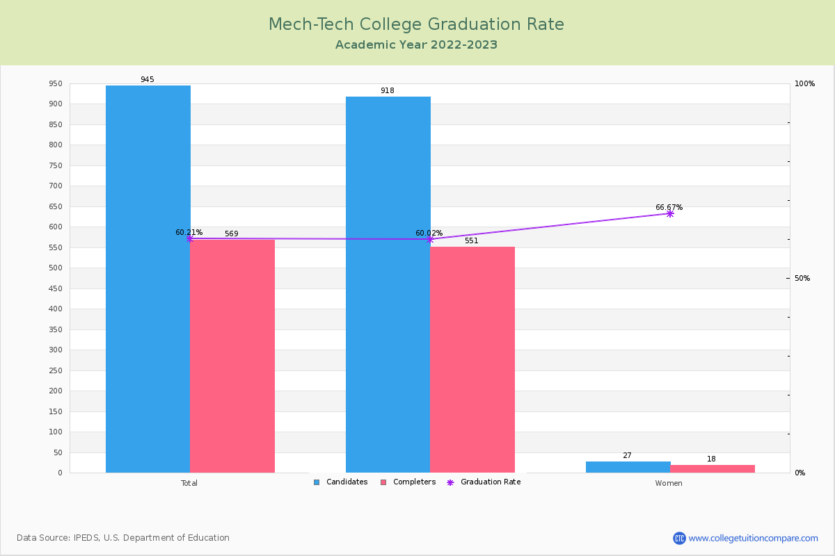 Mech-Tech College graduate rate