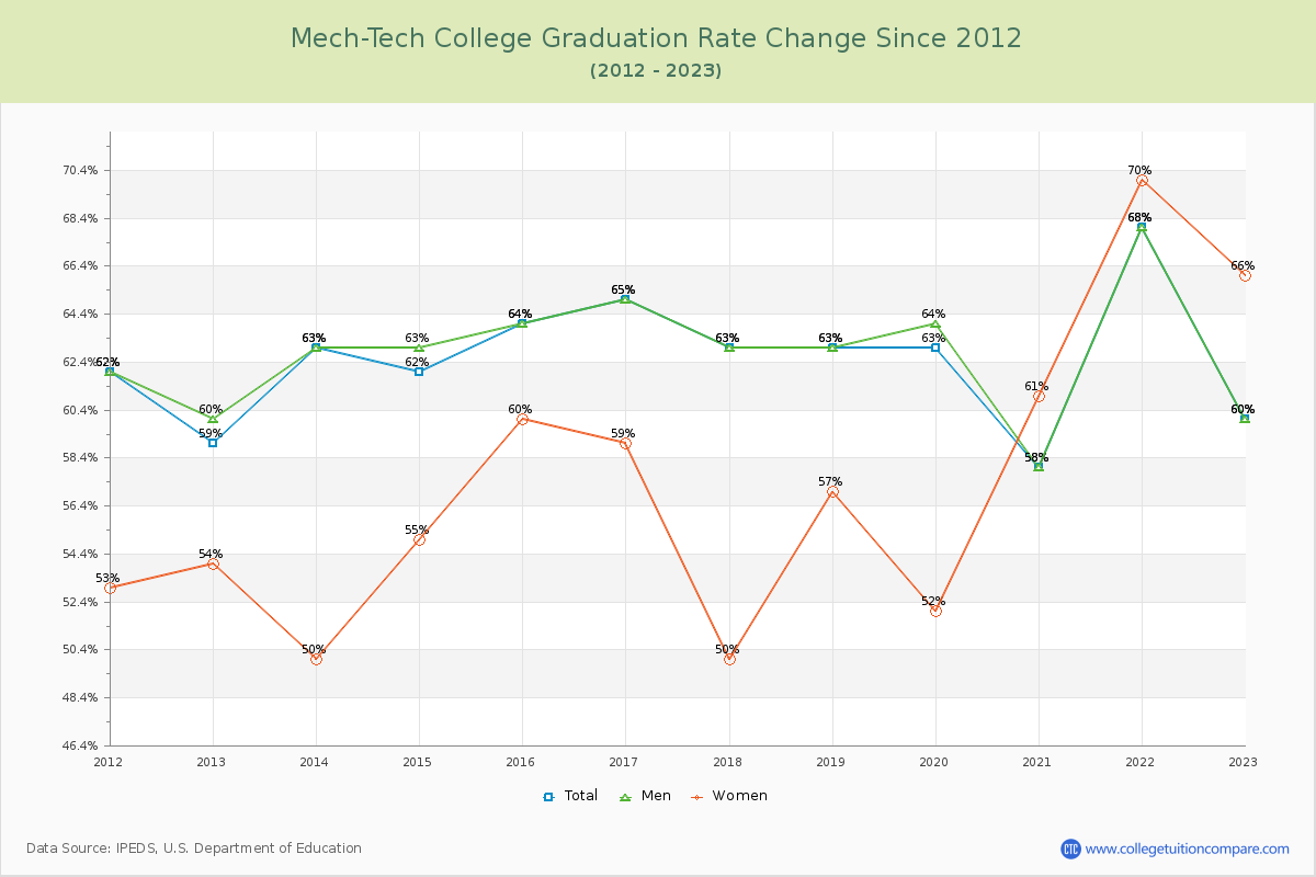 Mech-Tech College Graduation Rate Changes Chart