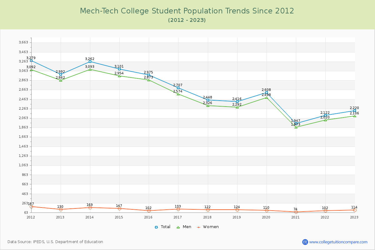 Mech-Tech College Enrollment Trends Chart