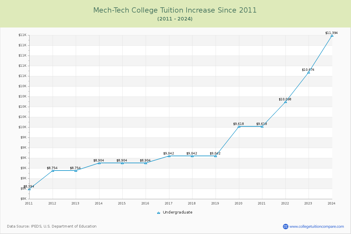 Mech-Tech College Tuition & Fees Changes Chart