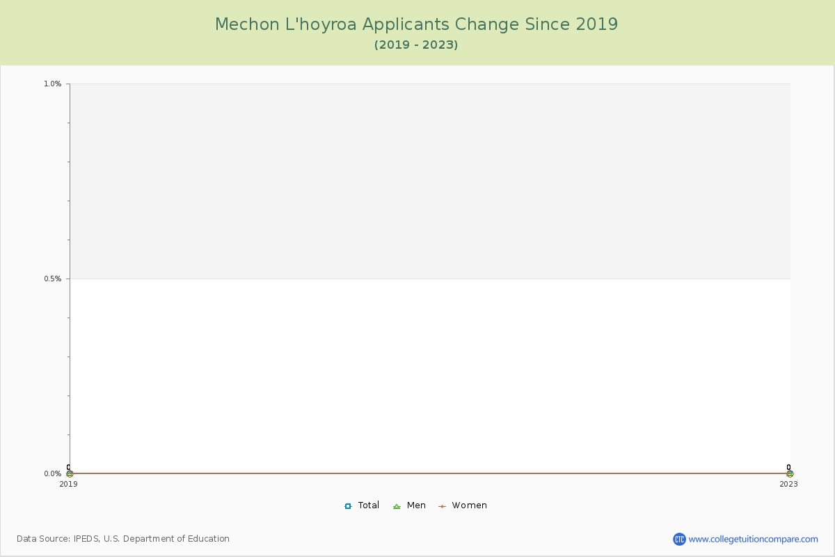 Mechon L'hoyroa Number of Applicants Changes Chart
