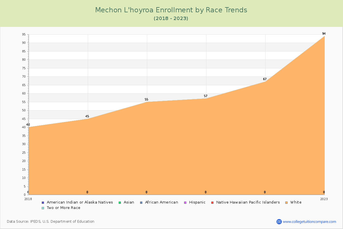 Mechon L'hoyroa Enrollment by Race Trends Chart