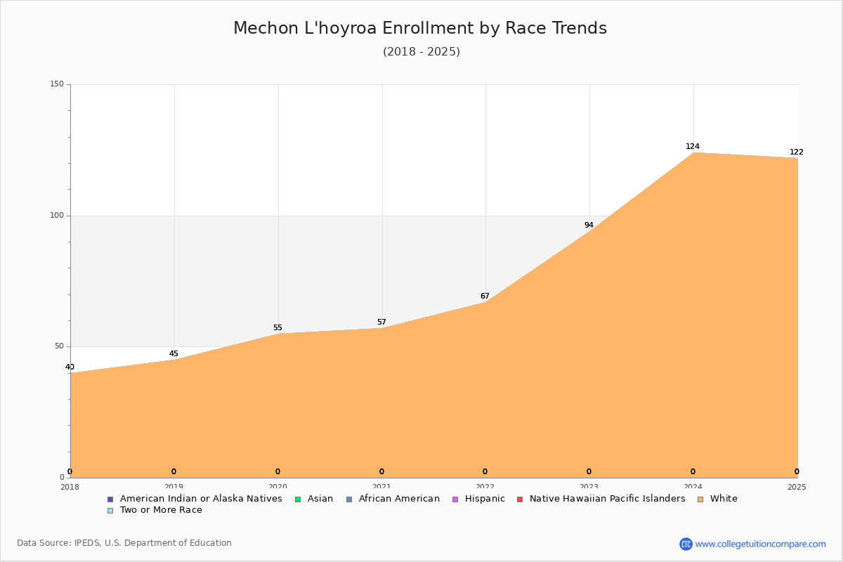 Mechon L'hoyroa Enrollment by Race Trends Chart