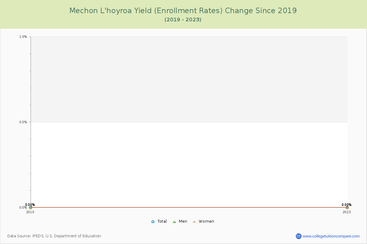 Mechon L'hoyroa Yield (Enrollment Rate) Changes Chart