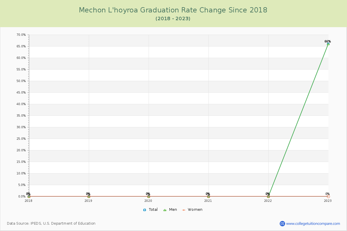 Mechon L'hoyroa Graduation Rate Changes Chart