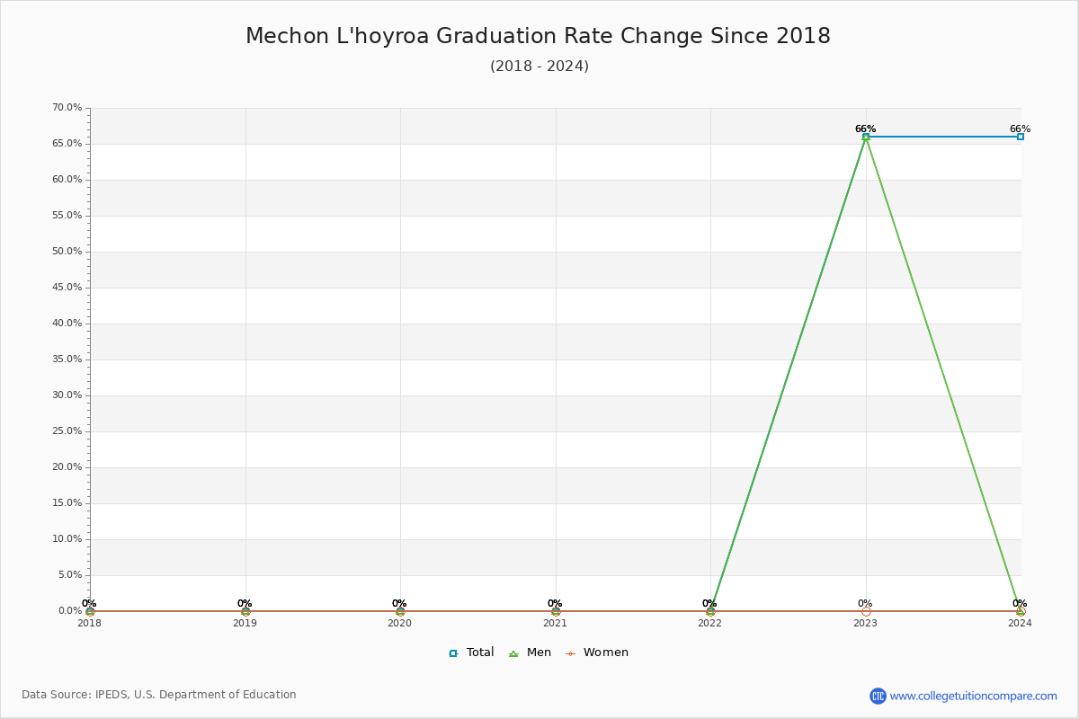 Mechon L'hoyroa Graduation Rate Changes Chart