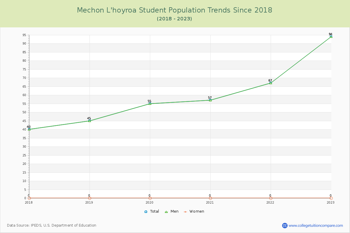 Mechon L'hoyroa Enrollment Trends Chart