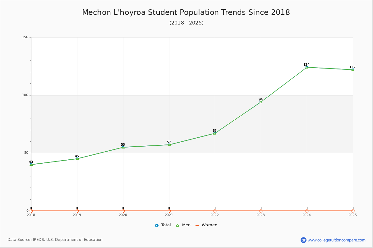 Mechon L'hoyroa Enrollment Trends Chart