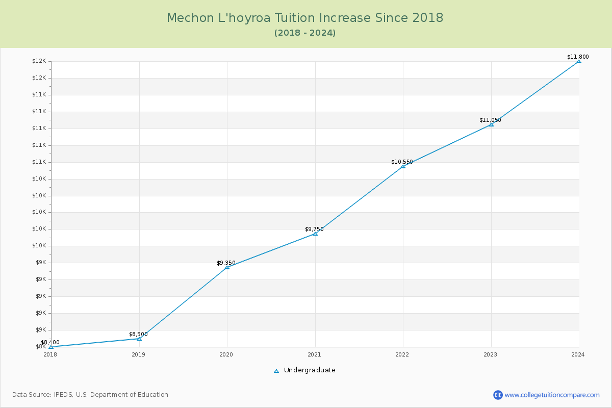 Mechon L'hoyroa Tuition & Fees Changes Chart