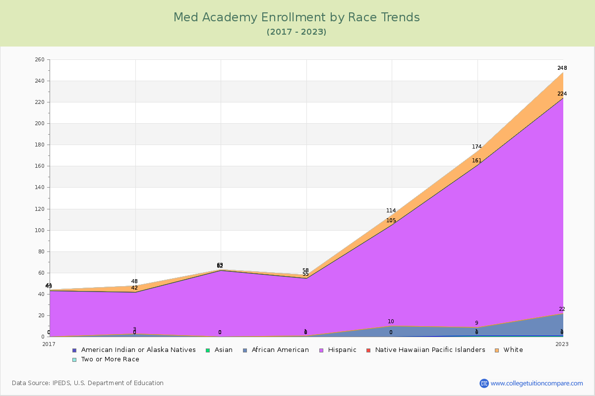 Med Academy Enrollment by Race Trends Chart