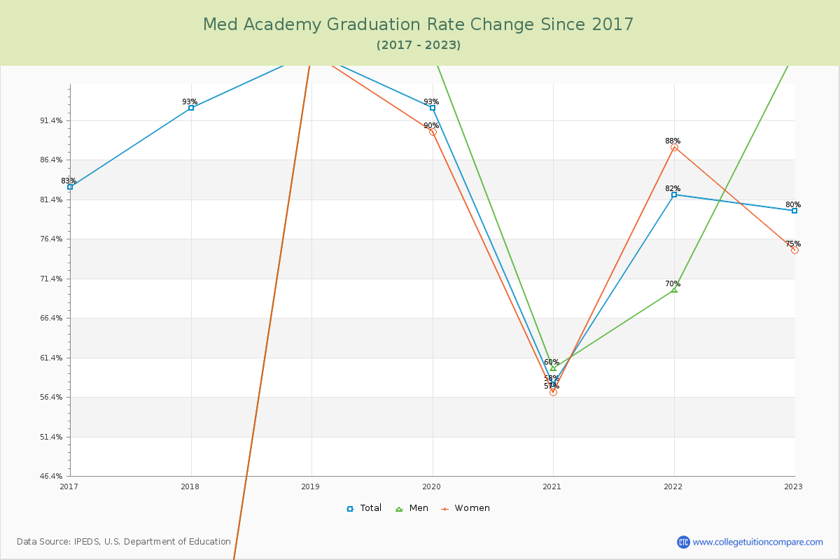 Med Academy Graduation Rate Changes Chart