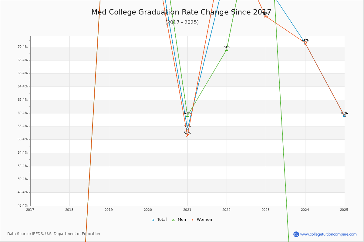 Med College Graduation Rate Changes Chart
