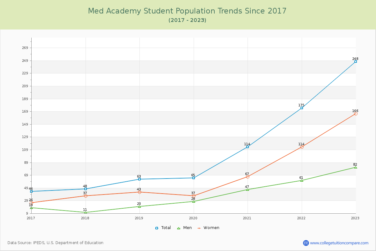 Med Academy Enrollment Trends Chart